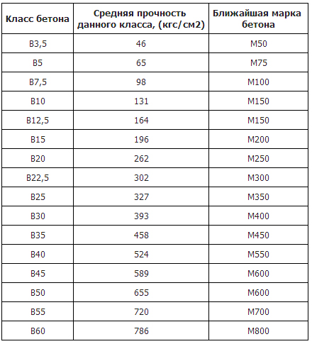 Марка фундамента. Бетон марки м200 для фундамента. Марка бетона b30 f75 w2. Марка бетона для ленточного фундамента м200. М200 марка бетона прочность.