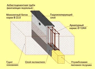 Структура ленточного фундамента