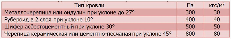 Вес деревянной кровли на 1м2. Металлочерепица вес 1м кв. Примерный вес кровли. Вес металлочерепицы 1 м2.