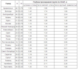 Глубина Промерзания Грунта В Башкортостане