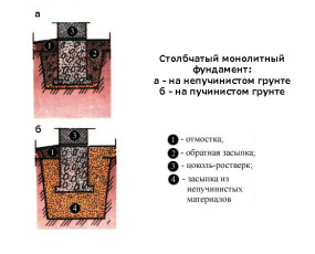 Варианты установки столбчатого фундамента на различных типах грунта