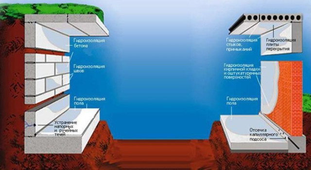 Жидкое стекло активно используется для улучшения гидроизоляции